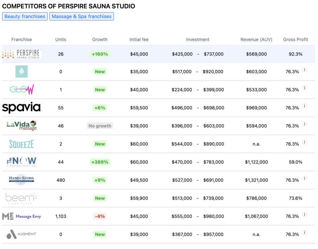 Perspire Sauna Studio franchise competitors